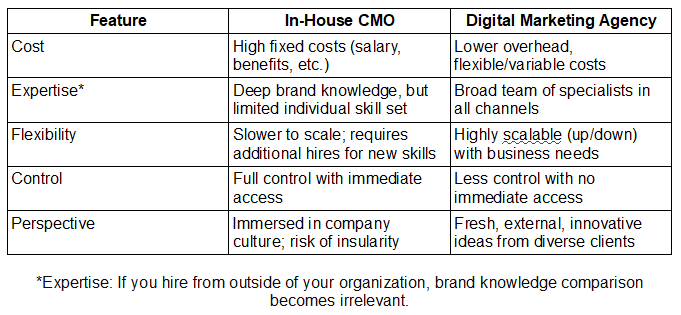 CMO vs Digital Marketing Agency chart