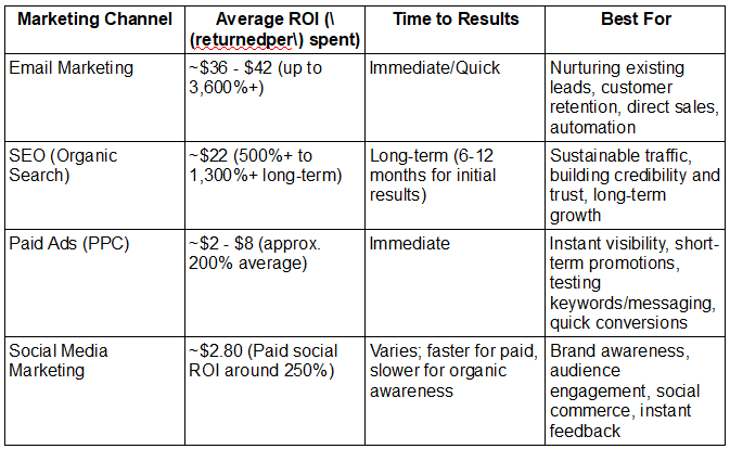 ROI comparison chart by channel.